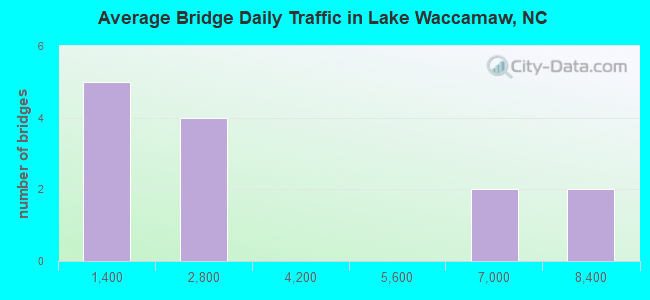 Average Bridge Daily Traffic in Lake Waccamaw, NC