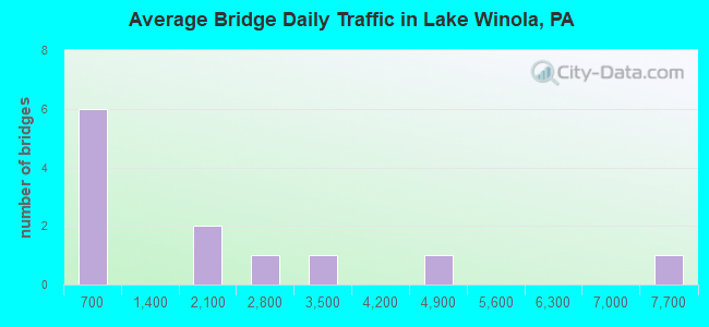 Average Bridge Daily Traffic in Lake Winola, PA