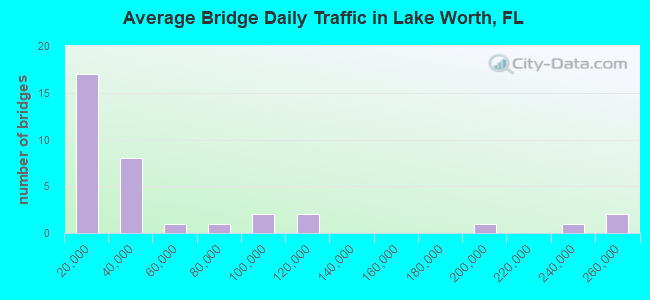 Average Bridge Daily Traffic in Lake Worth, FL
