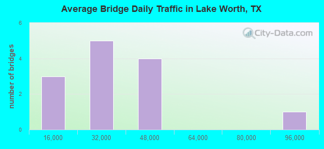 Average Bridge Daily Traffic in Lake Worth, TX
