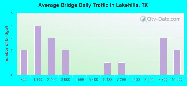 Average Bridge Daily Traffic in Lakehills, TX