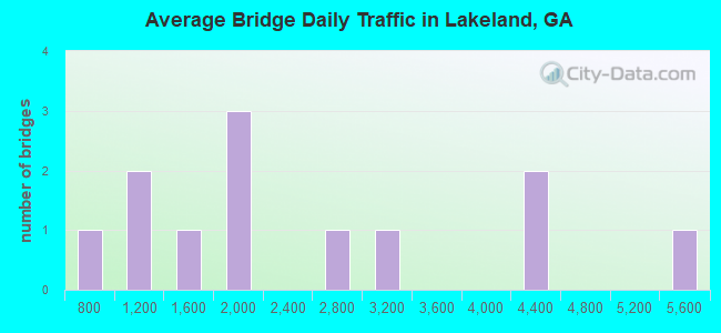 Average Bridge Daily Traffic in Lakeland, GA