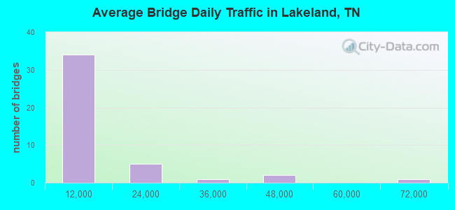 Average Bridge Daily Traffic in Lakeland, TN