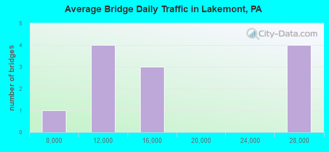 Average Bridge Daily Traffic in Lakemont, PA