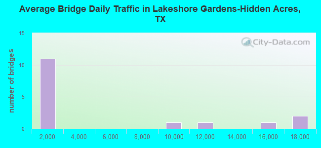 Average Bridge Daily Traffic in Lakeshore Gardens-Hidden Acres, TX