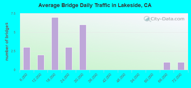 Average Bridge Daily Traffic in Lakeside, CA