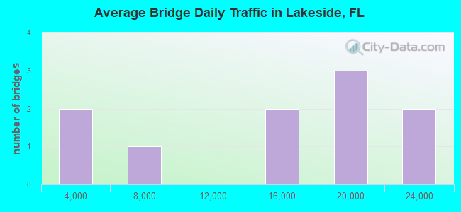 Average Bridge Daily Traffic in Lakeside, FL