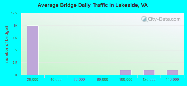 Average Bridge Daily Traffic in Lakeside, VA