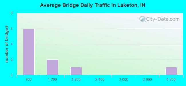 Average Bridge Daily Traffic in Laketon, IN