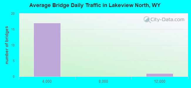 Average Bridge Daily Traffic in Lakeview North, WY