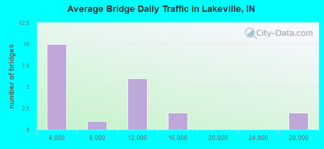 Average Bridge Daily Traffic in Lakeville, IN