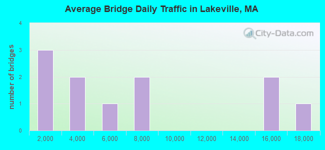 Average Bridge Daily Traffic in Lakeville, MA
