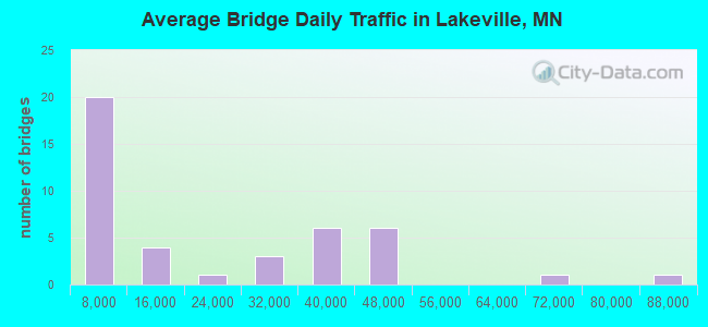 Average Bridge Daily Traffic in Lakeville, MN