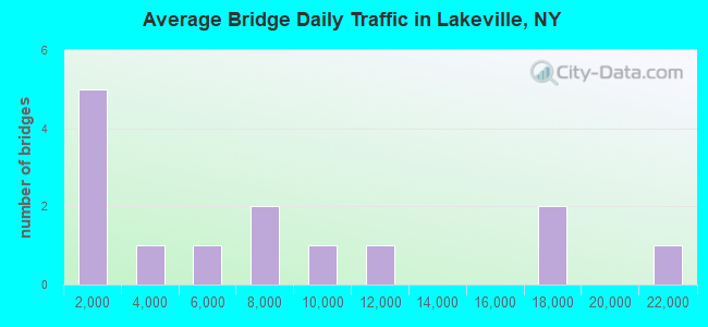 Average Bridge Daily Traffic in Lakeville, NY