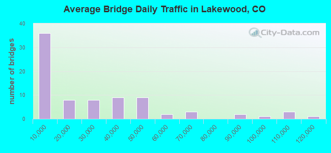 Average Bridge Daily Traffic in Lakewood, CO