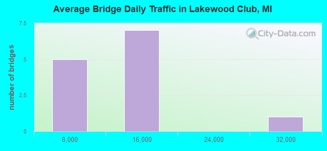 Average Bridge Daily Traffic in Lakewood Club, MI