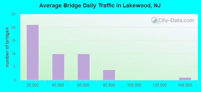 Average Bridge Daily Traffic in Lakewood, NJ