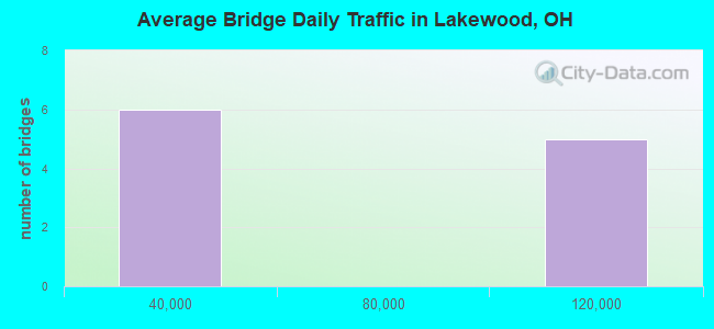 Average Bridge Daily Traffic in Lakewood, OH