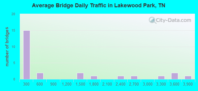 Average Bridge Daily Traffic in Lakewood Park, TN