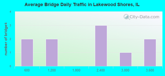 Average Bridge Daily Traffic in Lakewood Shores, IL