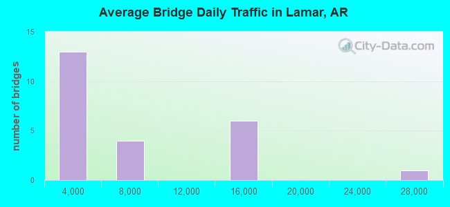 Average Bridge Daily Traffic in Lamar, AR