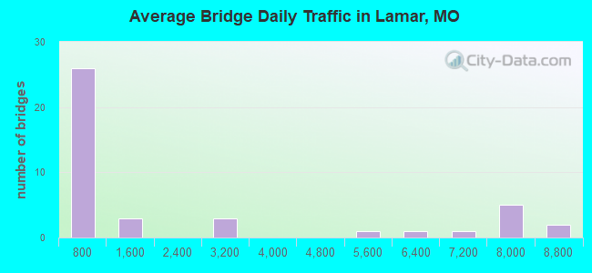 Average Bridge Daily Traffic in Lamar, MO