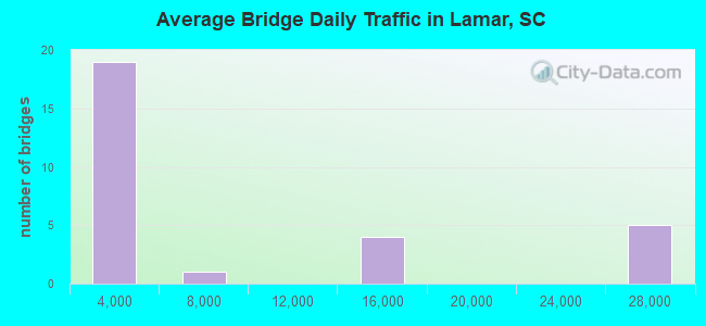 Average Bridge Daily Traffic in Lamar, SC