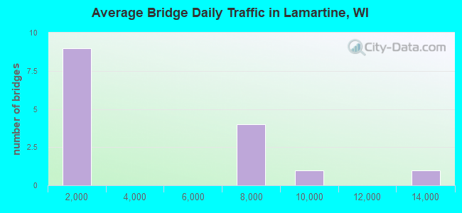 Average Bridge Daily Traffic in Lamartine, WI