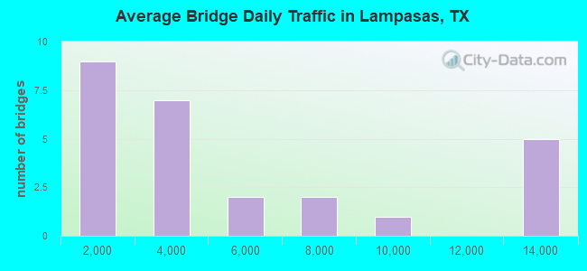 Average Bridge Daily Traffic in Lampasas, TX