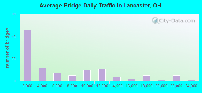 Average Bridge Daily Traffic in Lancaster, OH
