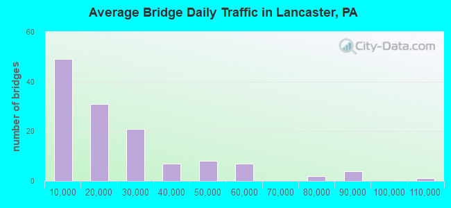 Average Bridge Daily Traffic in Lancaster, PA