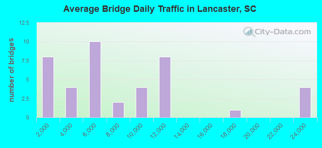 Average Bridge Daily Traffic in Lancaster, SC