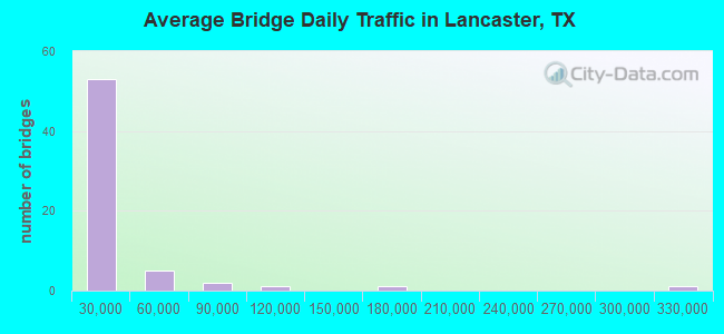 Average Bridge Daily Traffic in Lancaster, TX