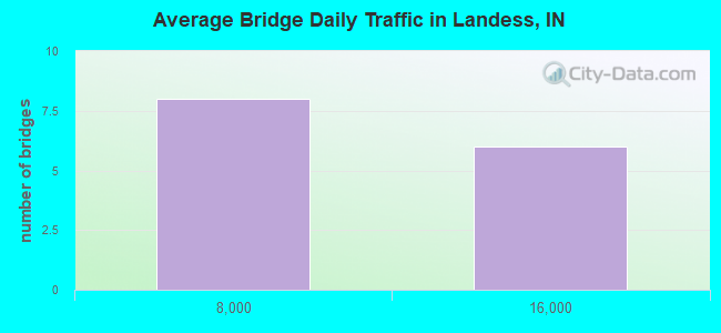 Average Bridge Daily Traffic in Landess, IN