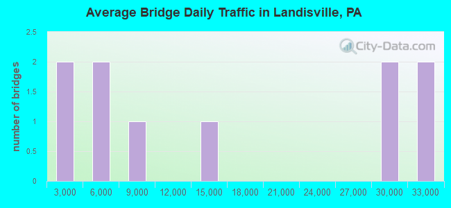Average Bridge Daily Traffic in Landisville, PA