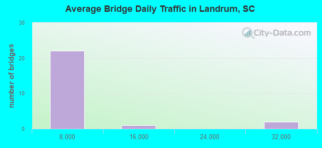 Average Bridge Daily Traffic in Landrum, SC