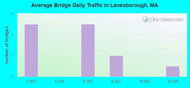 Average Bridge Daily Traffic in Lanesborough, MA