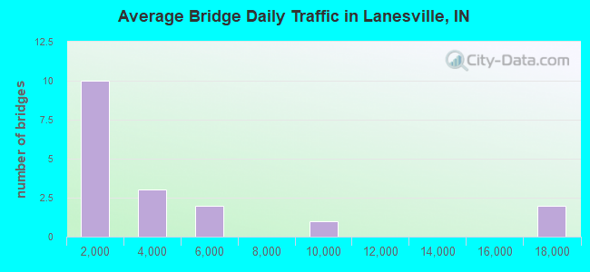 Average Bridge Daily Traffic in Lanesville, IN