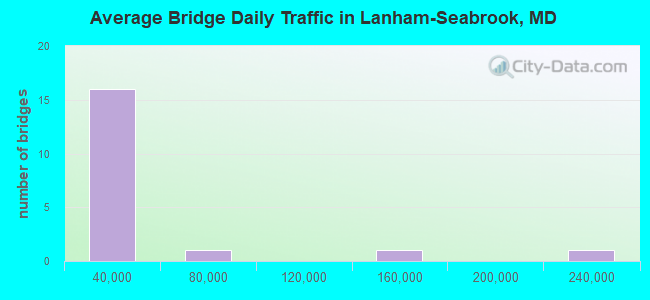 Average Bridge Daily Traffic in Lanham-Seabrook, MD