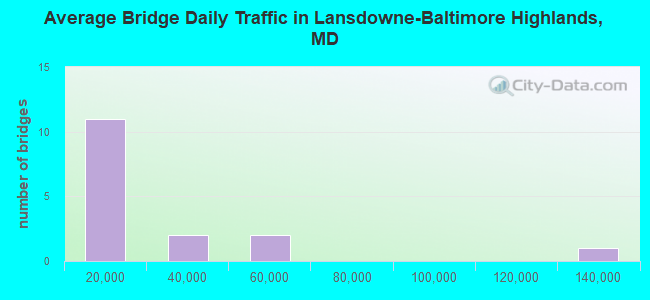 Average Bridge Daily Traffic in Lansdowne-Baltimore Highlands, MD