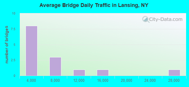 Average Bridge Daily Traffic in Lansing, NY