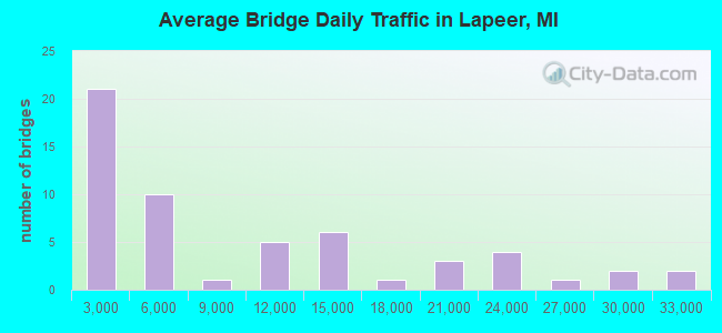 Average Bridge Daily Traffic in Lapeer, MI