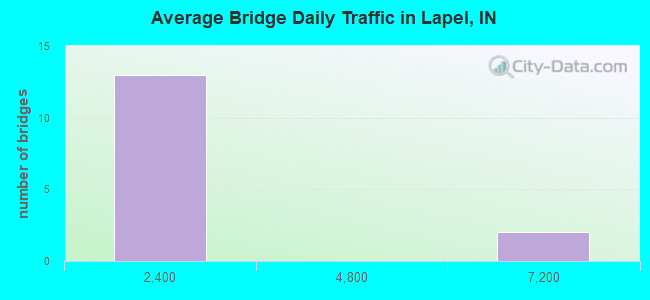 Average Bridge Daily Traffic in Lapel, IN