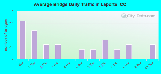 Average Bridge Daily Traffic in Laporte, CO