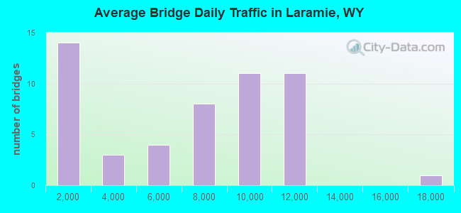 Average Bridge Daily Traffic in Laramie, WY