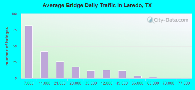 Average Bridge Daily Traffic in Laredo, TX