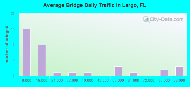 Average Bridge Daily Traffic in Largo, FL