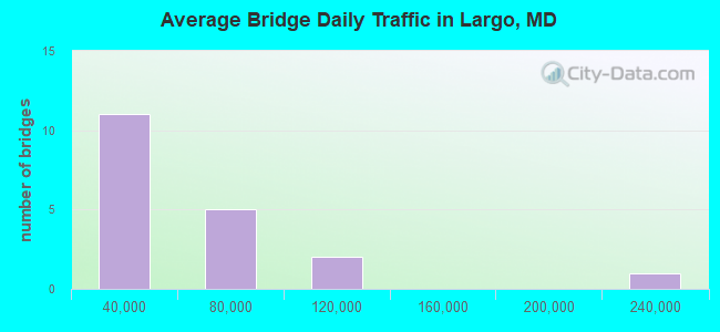 Average Bridge Daily Traffic in Largo, MD