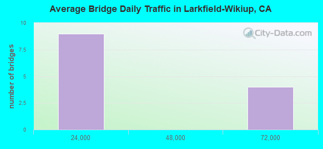 Average Bridge Daily Traffic in Larkfield-Wikiup, CA