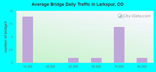 Average Bridge Daily Traffic in Larkspur, CO